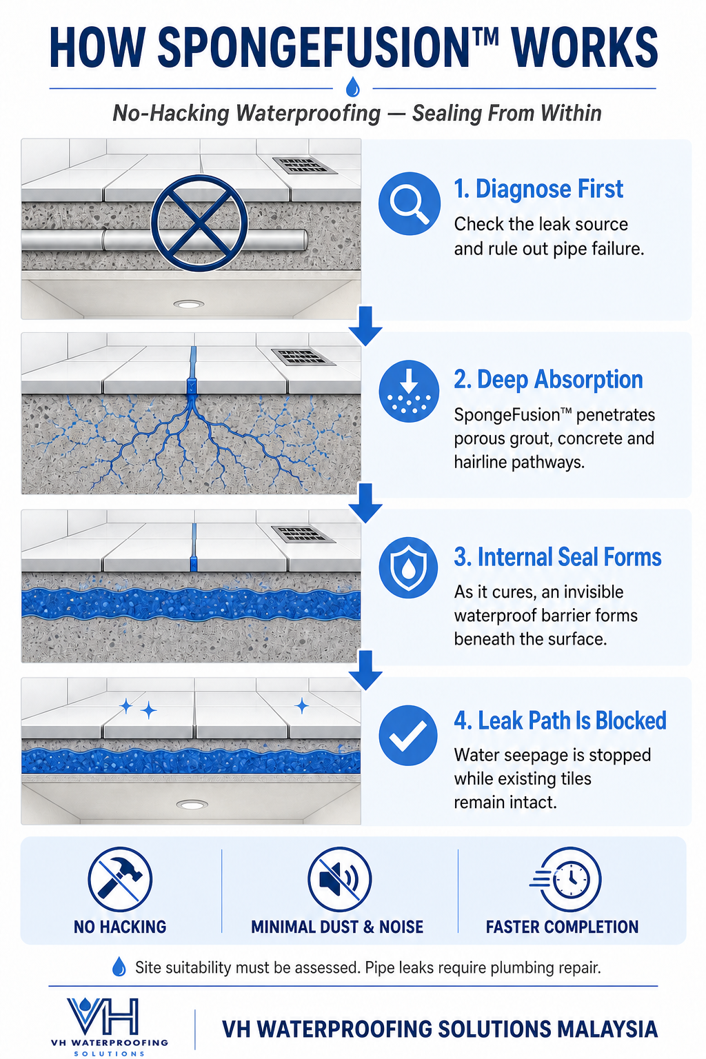 Bathroom waterproofing failure signs and no-hacking treatment process